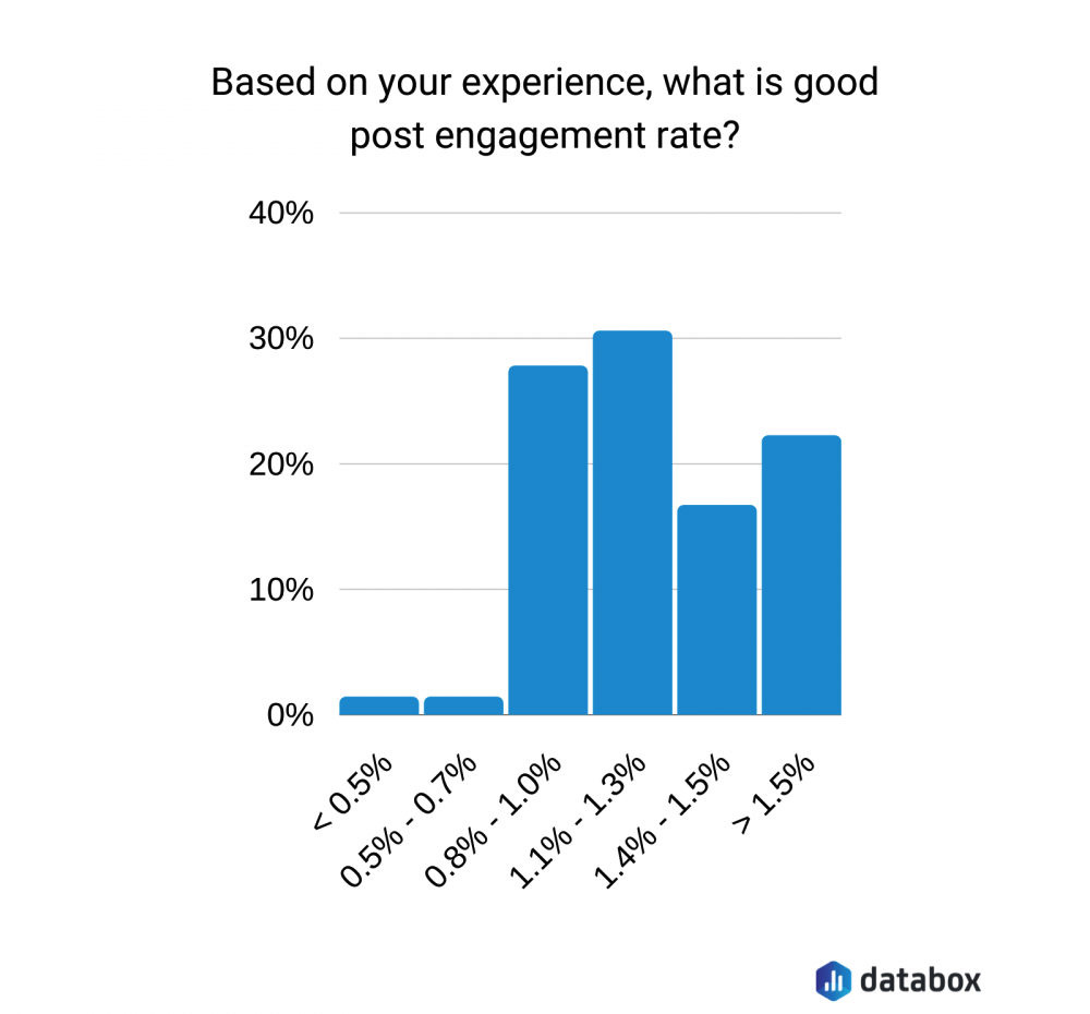 Average Facebook post engagement rate