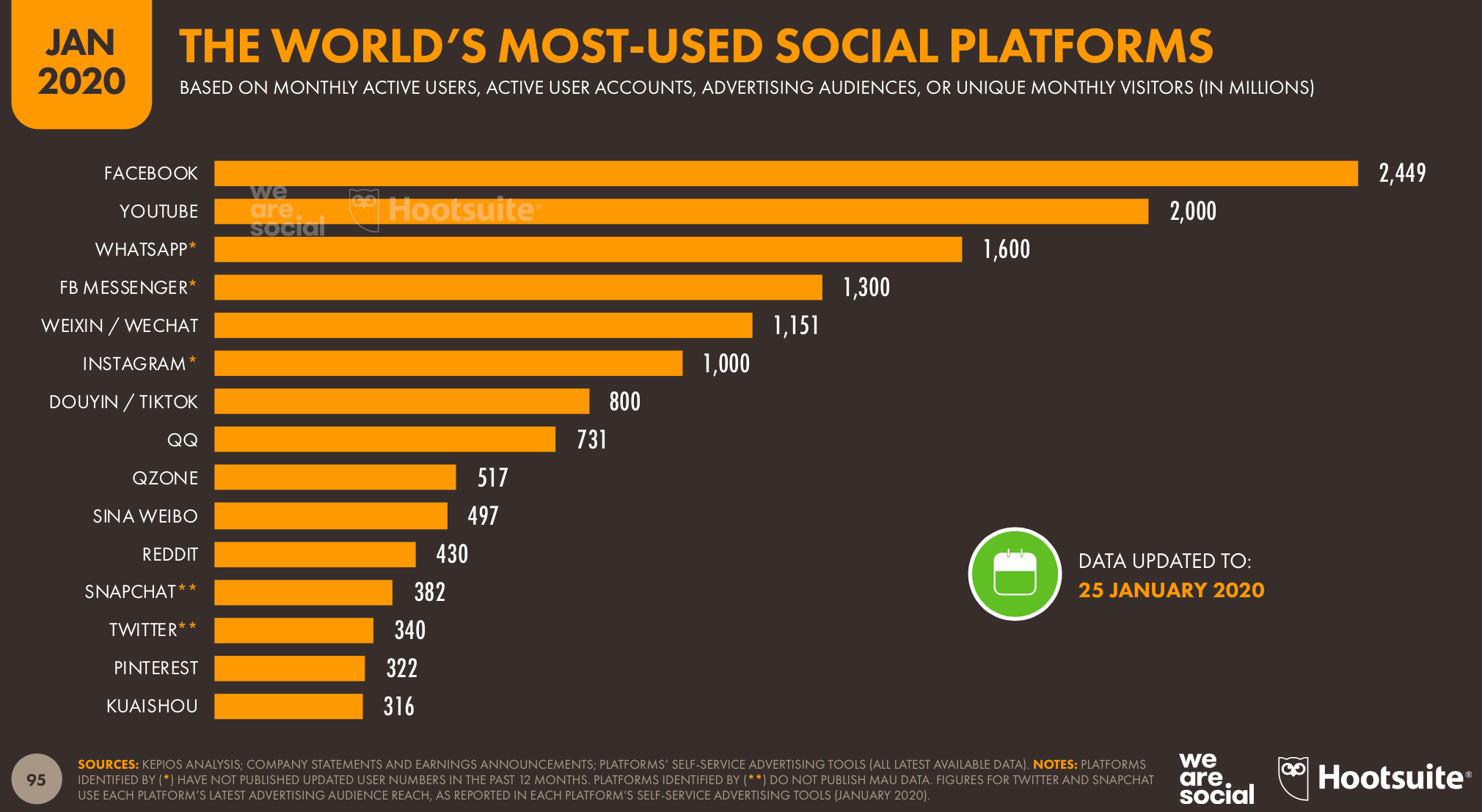 The top social media platforms used by digital marketers