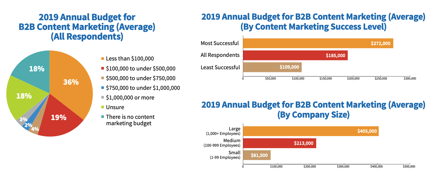 The average digital marketing budget between US companies