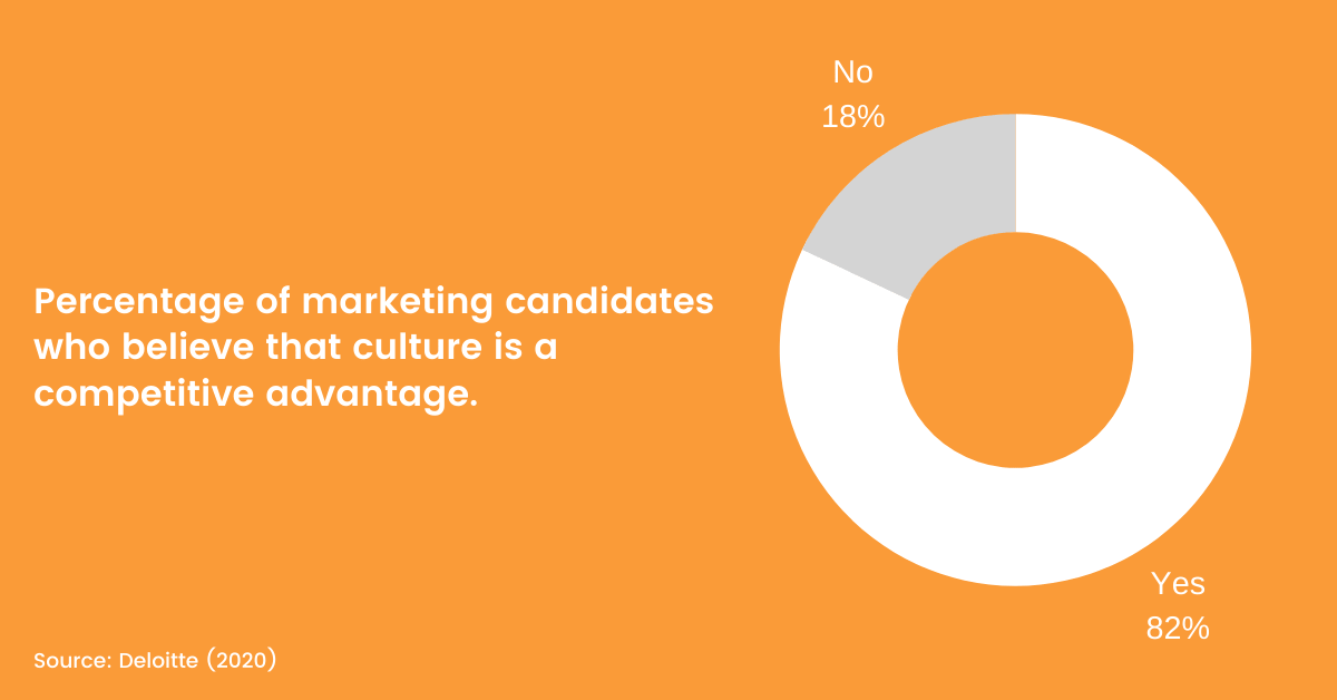 Percentage of marketing candidates who find culture a competitive recruitment advantage