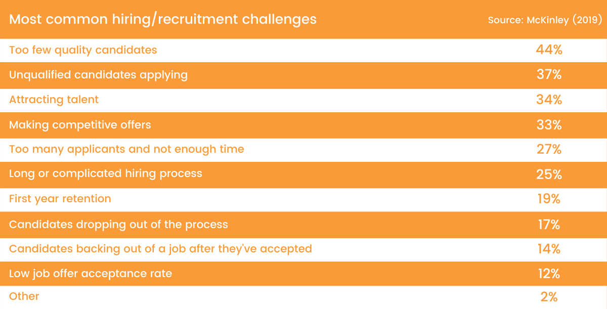 Statistics of  the most common challenges for digital marketing recruiters