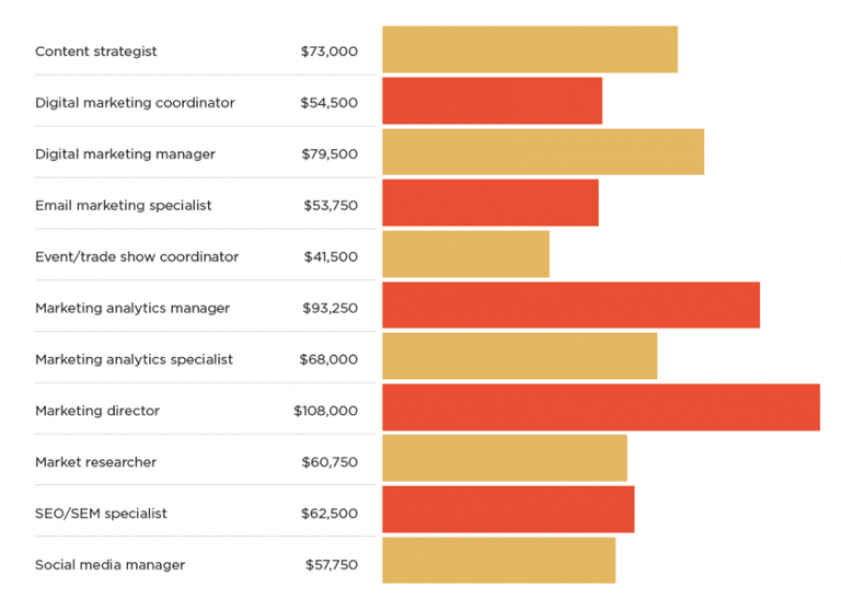 phd in digital marketing salary