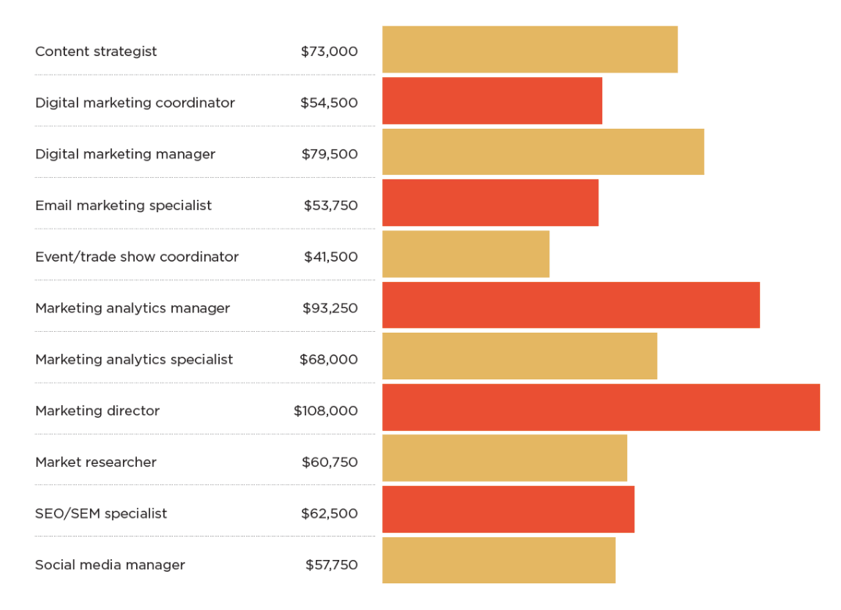 The average salary for each digital marketing role