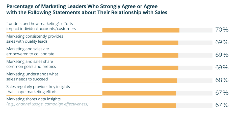 Statistics about marketing teams collaborating with sales departments