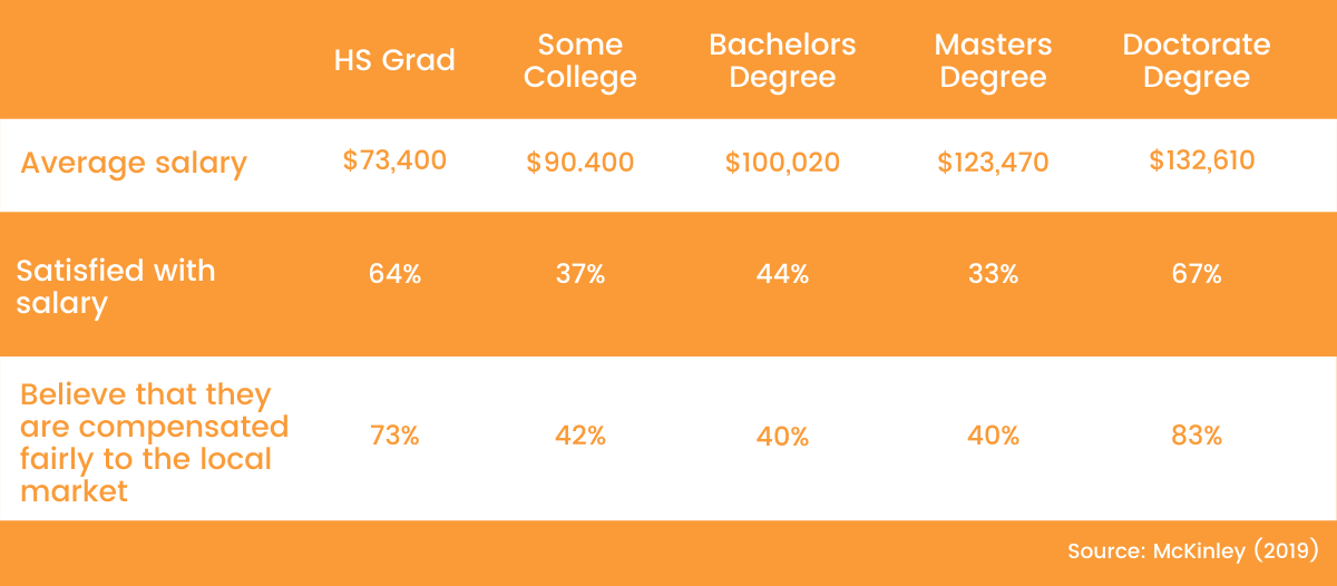 The average salary for digital marketers who attended college