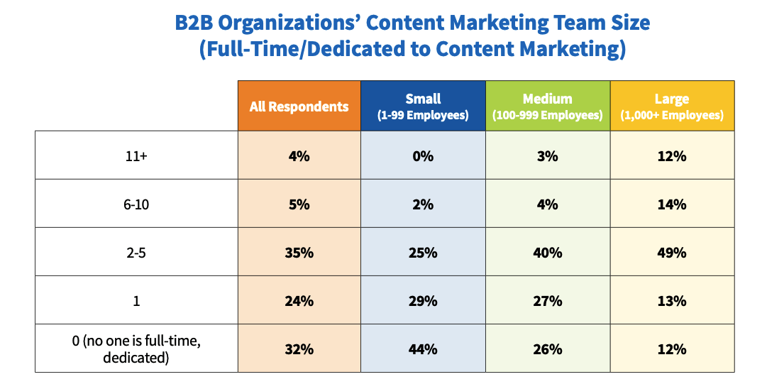 The average B2B content marketing team size