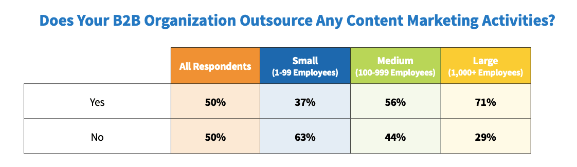 Statistics showing the percentage of B2B marketing teams that outsource work