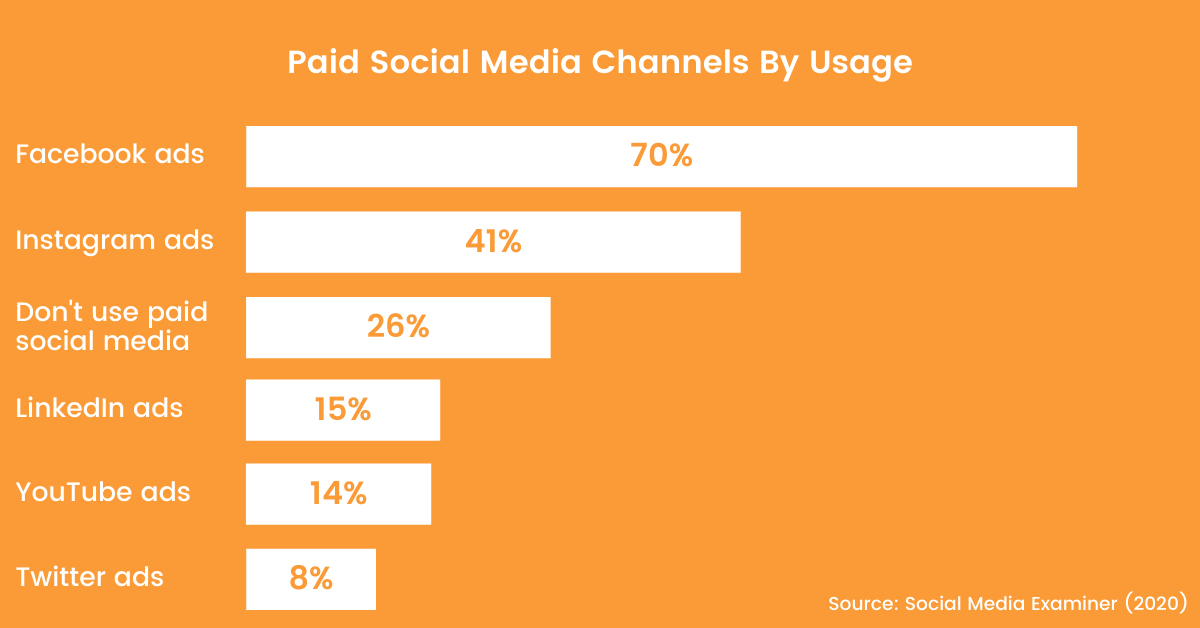 The most commonly used paid social media channels